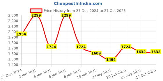 myntra.com U.S. Polo Assn. Denim Co. Men Solid Polo Collar Cotton Slim Fit T-shirt u.s. polo assn. denim co. Price History Graph from 27 Dec 2024 to 27 Oct 2025