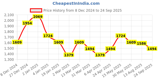 myntra.com U.S. Polo Assn. Denim Co. Men Solid Polo Collar Cotton Slim Fit T-shirt u.s. polo assn. denim co. Price History Graph from 8 Dec 2024 to 24 Sep 2025
