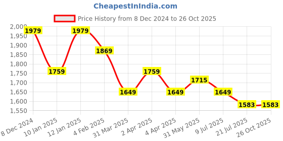 myntra.com U.S. Polo Assn. Denim Co. Men Solid Polo Collar Cotton Slim Fit T-shirt u.s. polo assn. denim co. Price History Graph from 8 Dec 2024 to 26 Oct 2025
