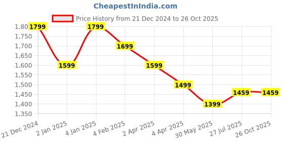 myntra.com U.S. Polo Assn. Denim Co. Men Solid Polo Collar Cotton Slim Fit T-shirt u.s. polo assn. denim co. Price History Graph from 21 Dec 2024 to 25 Oct 2025