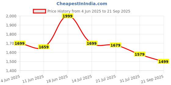 myntra.com U.S. Polo Assn. Denim Co. Men Solid Polo Collar Pure Cotton Muscle Fit T-shirt u.s. polo assn. denim co. Price History Graph from 4 Jun 2025 to 21 Sep 2025
