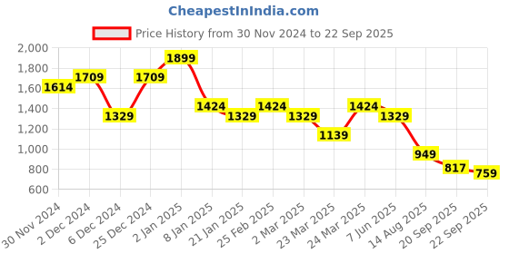 myntra.com U.S. Polo Assn. Denim Co. Men Solid Pure Cotton T-shirt u.s. polo assn. denim co. Price History Graph from 30 Nov 2024 to 22 Sep 2025