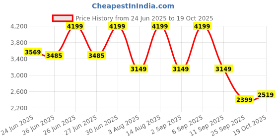 myntra.com U.S. Polo Assn. Denim Co. Men Solid Regular Fit Mid-Rise Classic Trousers u.s. polo assn. denim co. Price History Graph from 24 Jun 2025 to 19 Oct 2025