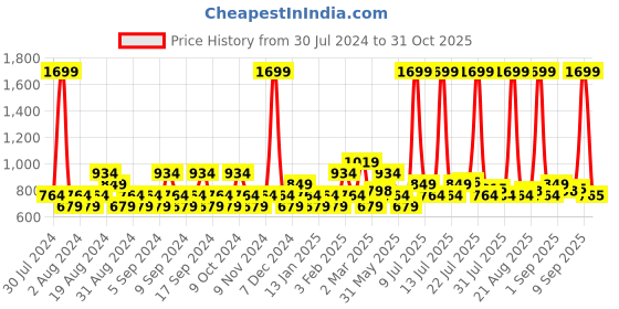 myntra.com U.S. Polo Assn. Denim Co. Men Solid Regular Fit Mid-Rise Knitted Shorts u.s. polo assn. denim co. Price History Graph from 30 Jul 2024 to 31 Oct 2025