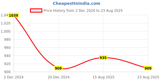 myntra.com U.S. Polo Assn. Denim Co. Men Solid Round Neck Cotton Slim Fit T-shirt u.s. polo assn. denim co. Price History Graph from 2 Dec 2024 to 23 Aug 2025