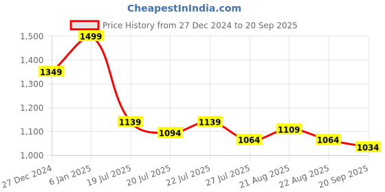 myntra.com U.S. Polo Assn. Denim Co. Men Solid Round Neck Cotton Slim Fit T-shirt u.s. polo assn. denim co. Price History Graph from 27 Dec 2024 to 20 Sep 2025