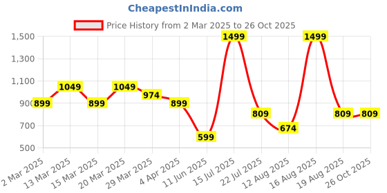 myntra.com U.S. Polo Assn. Denim Co. Men Solid Round Neck Cotton Slim Fit T-Shirt u.s. polo assn. denim co. Price History Graph from 2 Mar 2025 to 26 Oct 2025