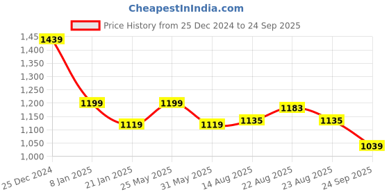 myntra.com U.S. Polo Assn. Denim Co. Men Solid Round Neck Cotton Slim Fit T-Shirt u.s. polo assn. denim co. Price History Graph from 25 Dec 2024 to 24 Sep 2025