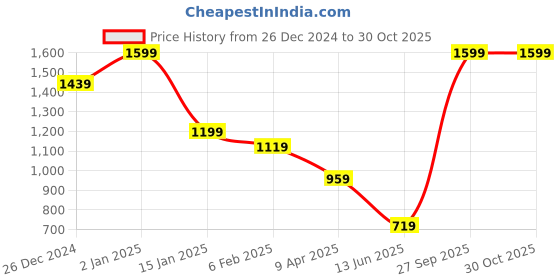 myntra.com U.S. Polo Assn. Denim Co. Men Solid Round Neck Cotton Slim Fit T-Shirt u.s. polo assn. denim co. Price History Graph from 26 Dec 2024 to 29 Oct 2025