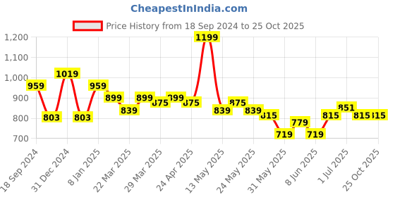 myntra.com U.S. Polo Assn. Denim Co. Men Solid Round Neck Slim Fit T-shirt u.s. polo assn. denim co. Price History Graph from 18 Sep 2024 to 25 Oct 2025