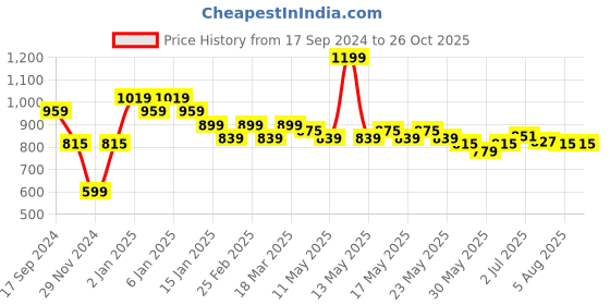 myntra.com U.S. Polo Assn. Denim Co. Men Solid Round Neck Slim Fit T-shirt u.s. polo assn. denim co. Price History Graph from 17 Sep 2024 to 25 Oct 2025