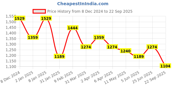 myntra.com U.S. Polo Assn. Denim Co. Men Solid Turtle Neck Cotton Slim Fit T-shirt u.s. polo assn. denim co. Price History Graph from 8 Dec 2024 to 22 Sep 2025