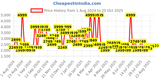 myntra.com U.S. Polo Assn. Denim Co. Men Spread Collar Long Sleeves Cotton Denim Jacket u.s. polo assn. denim co. Price History Graph from 1 Aug 2024 to 25 Oct 2025