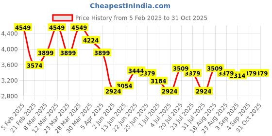 myntra.com U.S. Polo Assn. Denim Co. Men Spread Collar Typography Embroidered Casual Bomber Jacket u.s. polo assn. denim co. Price History Graph from 5 Feb 2025 to 31 Oct 2025