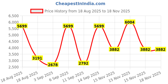myntra.com U.S. Polo Assn. Denim Co. Men Stand Collar Typography Printed Casual Bomber Jacket u.s. polo assn. denim co. Price History Graph from 18 Aug 2025 to 17 Nov 2025