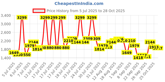 myntra.com U.S. Polo Assn. Denim Co. Men Straight Fit Cargos Trousers u.s. polo assn. denim co. Price History Graph from 5 Jul 2025 to 28 Oct 2025