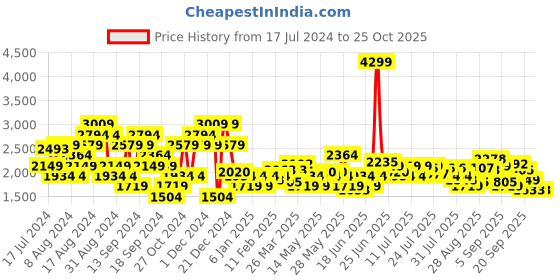 myntra.com U.S. Polo Assn. Denim Co. Men Straight Fit Clean Look Light Fade Jeans u.s. polo assn. denim co. Price History Graph from 17 Jul 2024 to 24 Oct 2025