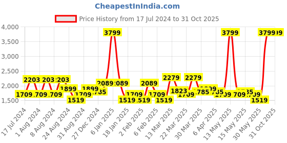 myntra.com U.S. Polo Assn. Denim Co. Men Straight Fit Jeans u.s. polo assn. denim co. Price History Graph from 17 Jul 2024 to 31 Oct 2025