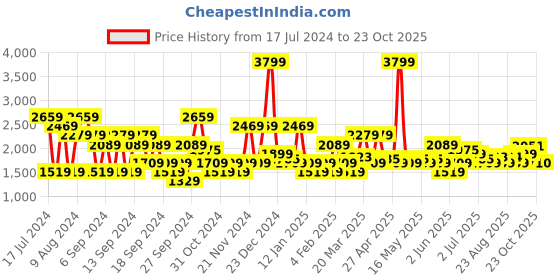 myntra.com U.S. Polo Assn. Denim Co. Men Straight Fit Light Fade Stretchable Jeans u.s. polo assn. denim co. Price History Graph from 17 Jul 2024 to 23 Oct 2025