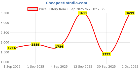 myntra.com U.S. Polo Assn. Denim Co. Men Straight Fit Mid-Rise Clean Look Cotton Jeans u.s. polo assn. denim co. Price History Graph from 1 Sep 2025 to 2 Oct 2025
