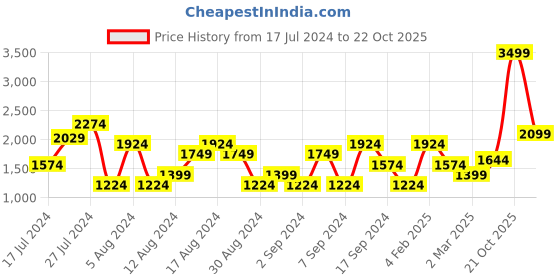 myntra.com U.S. Polo Assn. Denim Co. Men Straight Fit Mid Rise Jeans u.s. polo assn. denim co. Price History Graph from 17 Jul 2024 to 22 Oct 2025
