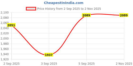 myntra.com U.S. Polo Assn. Denim Co. Men Straight Fit Mid-Rise Jeans u.s. polo assn. denim co. Price History Graph from 2 Sep 2025 to 1 Nov 2025
