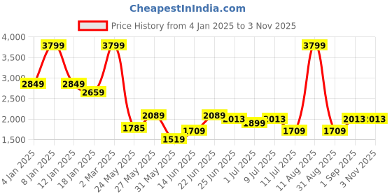 myntra.com U.S. Polo Assn. Denim Co. Men Straight Fit Mid-Rise Light Fade Jeans u.s. polo assn. denim co. Price History Graph from 4 Jan 2025 to 1 Nov 2025