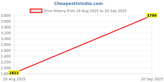 myntra.com U.S. Polo Assn. Denim Co. Men Straight Fit Mid-Rise Light Fade Jeans u.s. polo assn. denim co. Price History Graph from 26 Aug 2025 to 20 Sep 2025