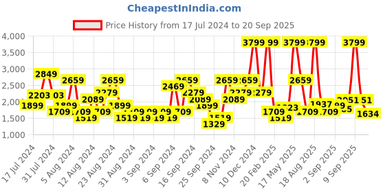 myntra.com U.S. Polo Assn. Denim Co. Men Straight Fit Mid Rise Slim Fit Jeans u.s. polo assn. denim co. Price History Graph from 17 Jul 2024 to 20 Sep 2025