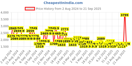 myntra.com U.S. Polo Assn. Denim Co. Men Straight Fit Stretchable Jeans u.s. polo assn. denim co. Price History Graph from 2 Aug 2024 to 21 Sep 2025