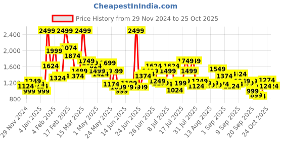 myntra.com U.S. Polo Assn. Denim Co. Men Stretchable Jeans u.s. polo assn. denim co. Price History Graph from 29 Nov 2024 to 25 Oct 2025
