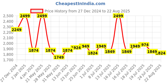 myntra.com U.S. Polo Assn. Denim Co. Men Striped Polo Collar Cotton Slim Fit T-shirt u.s. polo assn. denim co. Price History Graph from 27 Dec 2024 to 22 Aug 2025