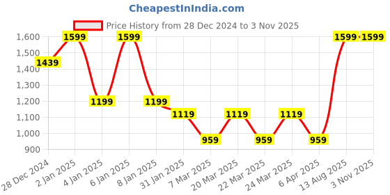 myntra.com U.S. Polo Assn. Denim Co. Men Striped Round Neck Cotton Slim Fit T-shirt u.s. polo assn. denim co. Price History Graph from 28 Dec 2024 to 2 Nov 2025