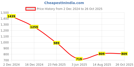 myntra.com U.S. Polo Assn. Denim Co. Men Striped Round Neck Cotton Slim Fit T-shirt u.s. polo assn. denim co. Price History Graph from 2 Dec 2024 to 25 Oct 2025