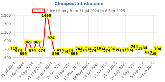 myntra.com U.S. Polo Assn. Denim Co. Men Striped Slim Fit Pure Cotton T-shirt u.s. polo assn. denim co. Price History Graph from 31 Jul 2024 to 8 Sep 2025
