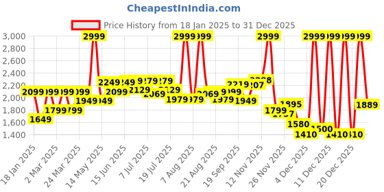 myntra.com U.S. Polo Assn. Denim Co. Men Sweatshirt u.s. polo assn. denim co. Price History Graph from 18 Jan 2025 to 31 Dec 2025
