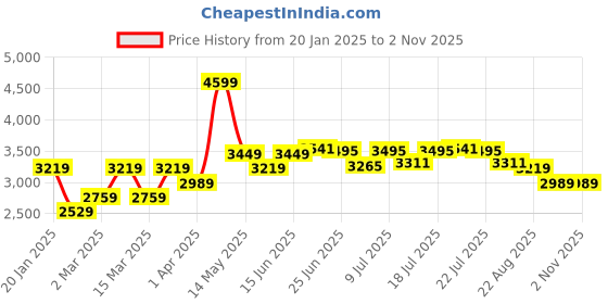 myntra.com U.S. Polo Assn. Denim Co. Men Tailored Jacket u.s. polo assn. denim co. Price History Graph from 20 Jan 2025 to 1 Nov 2025