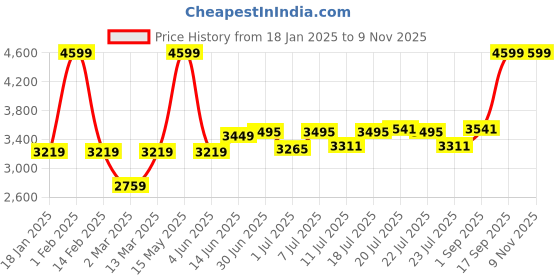myntra.com U.S. Polo Assn. Denim Co. Men Tailored Jacket u.s. polo assn. denim co. Price History Graph from 18 Jan 2025 to 8 Nov 2025