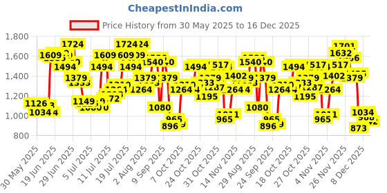 myntra.com U.S. Polo Assn. Denim Co. Men Tapered Crop Fit Light Fade Stretchable Jeans u.s. polo assn. denim co. Price History Graph from 30 May 2025 to 16 Dec 2025
