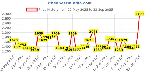 myntra.com U.S. Polo Assn. Denim Co. Men Tapered Cropped Fit Stretchable Jeans u.s. polo assn. denim co. Price History Graph from 27 May 2025 to 23 Sep 2025