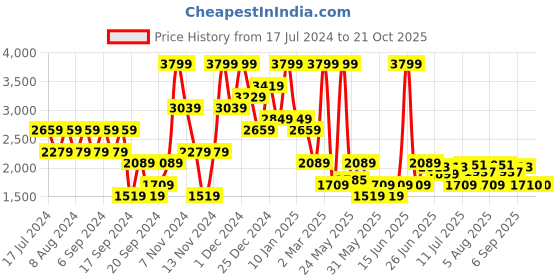 myntra.com U.S. Polo Assn. Denim Co. Men Tapered Fit Clean Look Heavy Fade Jeans u.s. polo assn. denim co. Price History Graph from 17 Jul 2024 to 20 Oct 2025