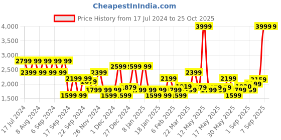 myntra.com U.S. Polo Assn. Denim Co. Men Tapered Fit Clean Look Heavy Fade Stretchable Jeans u.s. polo assn. denim co. Price History Graph from 17 Jul 2024 to 25 Oct 2025
