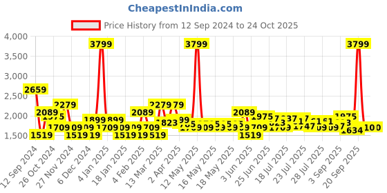 myntra.com U.S. Polo Assn. Denim Co. Men Tapered Fit Clean Look Heavy Fade Stretchable Jeans u.s. polo assn. denim co. Price History Graph from 12 Sep 2024 to 23 Oct 2025