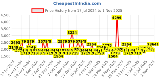myntra.com U.S. Polo Assn. Denim Co. Men Tapered Fit Clean Look Jeans u.s. polo assn. denim co. Price History Graph from 17 Jul 2024 to 31 Oct 2025