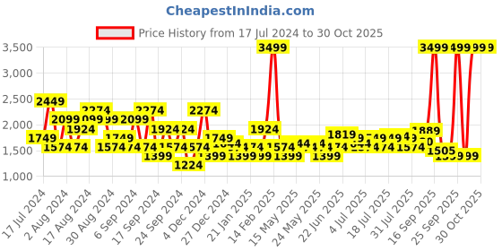 myntra.com U.S. Polo Assn. Denim Co. Men Tapered Fit Clean Look Light Fade Stretchable Jeans u.s. polo assn. denim co. Price History Graph from 17 Jul 2024 to 30 Oct 2025