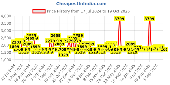 myntra.com U.S. Polo Assn. Denim Co. Men Tapered Fit Heavy Fade Clean Look Stretchable Jeans u.s. polo assn. denim co. Price History Graph from 17 Jul 2024 to 19 Oct 2025