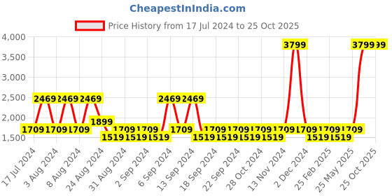 myntra.com U.S. Polo Assn. Denim Co. Men Tapered Fit Heavy Fade Stretchable Jeans u.s. polo assn. denim co. Price History Graph from 17 Jul 2024 to 25 Oct 2025