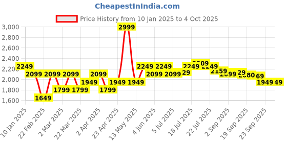 myntra.com U.S. Polo Assn. Denim Co. Men Tapered Fit Heavy Fade Stretchable Jeans u.s. polo assn. denim co. Price History Graph from 10 Jan 2025 to 4 Oct 2025
