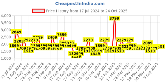 myntra.com U.S. Polo Assn. Denim Co. Men Tapered Fit Light Fade Clean Look Stretchable Jeans u.s. polo assn. denim co. Price History Graph from 17 Jul 2024 to 24 Oct 2025