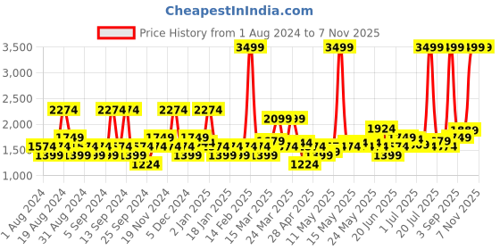 myntra.com U.S. Polo Assn. Denim Co. Men Tapered Fit Light Fade Stretchable Jeans u.s. polo assn. denim co. Price History Graph from 1 Aug 2024 to 6 Nov 2025